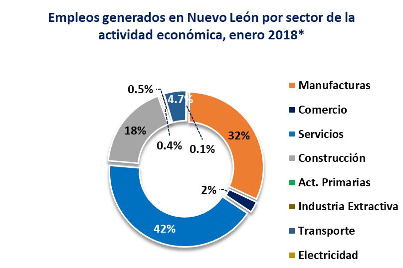 El sector con mayor generación de empleo formal en la en6dad es servicios con un 42% del total; seguido por las manufacturas con 32%; y en