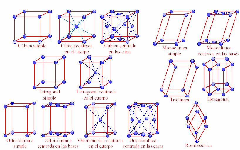 Estructura cristalina Los sólidos se pueden dividir en dos categorías: cristalinos y amorfos.