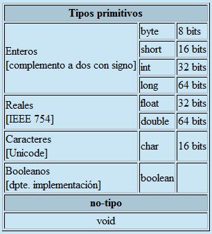 Tipos Tipos PRIMITIVOS (no son objetos. Java es Hibrido) Son SIEMPRE IGUALES (no cambian con las plataformas) Tienen sus equivalentes como objetos. (Hay otros tipos sólo como objetos, p.ej.
