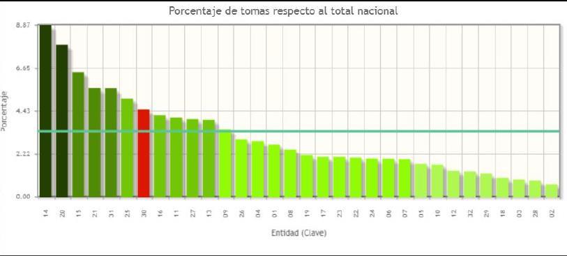 Indicadores de Agua a nivel Estatal Veracruz Ignacio de la Llave Porcentaje de tomas respecto al nivel nacional Total de tomas para abastecimiento público 702 tomas