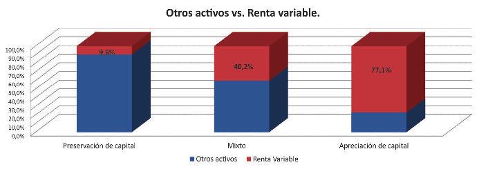 Perú Tipo de Fondo Títulos públicos Renta variable Títulos privados Inversiones en el exterior Máx. Máx. Máx. Máx. Preservación de capital 40% 10% N.A.* Mixto 40% 45% N.A.* Apreciación de capital 40% 80% N.