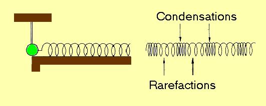 Producción de una onda longitudinal Condensaciones Rareacciones Un péndulo en oscilación produce condensaciones y