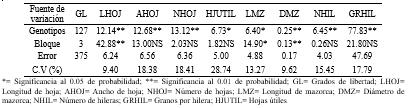 Nú m 1 Descripción % de acame Cruzas TS6 Cruzas H-520 Cruzas VS-536 t0.05 (127) = 1.96 t0.01 (127) = 2.58 con con con 29.44 30.44 40.10 % Relativo 73 76 100 T Calc 4.09** 3.