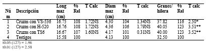 Cotaxtla 2013A Calidad de hoja del totomoxtle y componentes del rendimiento En la tabla 5 se muestran los Cuadrados Medios y la significancia estadística para las variables de calidad de hoja y