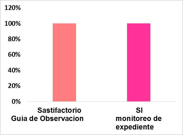 Grafico N: 9 Orientaciones sobre las relaciones sexuales a la paciente Fuente: Guía de Observación y Monitoreo de Expediente 120% 100% 80% 60% 40% 20% 0%