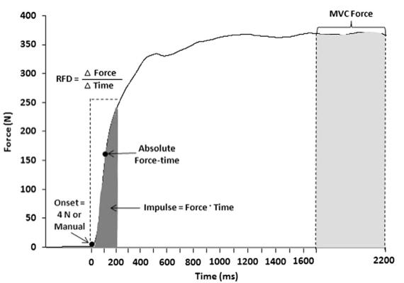 FUNCIONAMIENTO NEUROMUSCULAR 37 Figura 1.1. Gráfico representativo de la fuerza isométrica en función del tiempo. Evolución de la fuerza isométrica en función del tiempo.