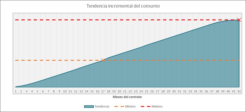 A continuación se muestra una gráfica que representa la tendencia del consumo total del contrato en el cual se estima alcanzar el mínimo comprometido en el mes 17