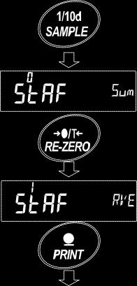 Selección de ítems estadísticos de salida 5 Presionar SAMPLE para mostrar StAF 0. 6 Presionar RE-ZERO para seleccionar los ítems de salida.