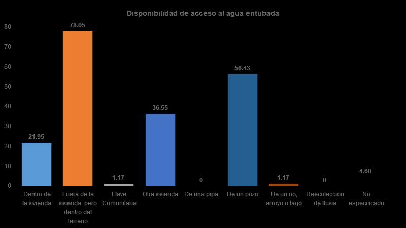 Vivienda Del total de viviendas habitadas, 22% cuenta con agua dentro de su vivienda, 78% dentro del terreno, 1% de llave comunitaria, 37% de otra vivienda, 0% de una pipa, 56% de un pozo, 1% de un