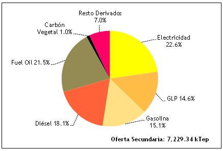 Matriz Energética de RD (2017) Oferta Primaria de Energía Oferta Secundaria de Energía Viento 0.0% Solar 0.1% Bagazo 7.3% Leña 13.7% Otras Biomasas 0.