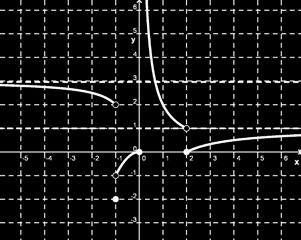 TALLERES DE MATEMÁTICA I SERIE B PARTE V Observe la gráfica de la función f que se muestra a continuación. Con la información obtenida de la gráfica, complete los enunciados siguientes: 1. Dom f = 2.