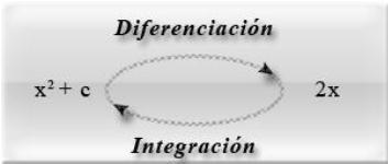 PÁGINA: 2 de 10 integrales inmediatas de tipo algebraico, trigonométrico, exponencial y logarítmico, usando el formulario básico de integrales así como el empleo del método de integración por cambio