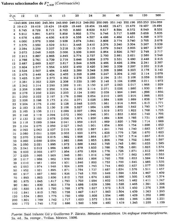 Valores seleccionados de (Continuación). denoinador, la tabla da el valor n,0.05 F tal que n n,0.025 0.