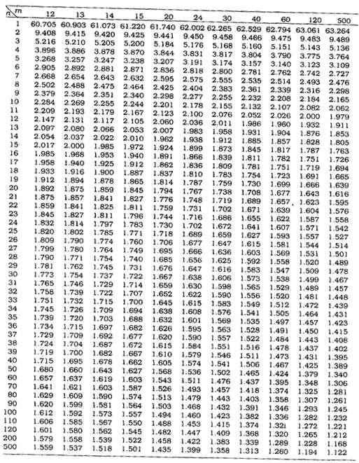 Valores seleccionados de (Continuación). denoinador, la tabla proporciona valores n,0.10 F, tal que n n,0.10 0.