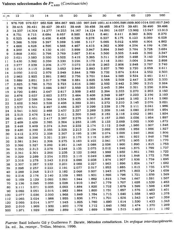 Valores seleccionados de (Continuación). denoinador, la tabla proporciona valores n,0.025 F, tales que n n,0.025 0.