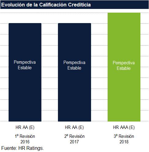 Calificación CBE Jalisco HR Ratings revisó al alza la calificación de HR AA (E) a y mantuvo la Perspectiva Estable para el crédito contratado por el Estado de Jalisco con Scotiabank por un monto