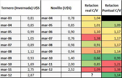 Relaciones Compra Venta Proyectadas, vs reales de cada campaña (en U$S constantes) 1.60 1.40 Relacion Puntual C/V 1.38 1.38 1.20 1.00 1.09 1.