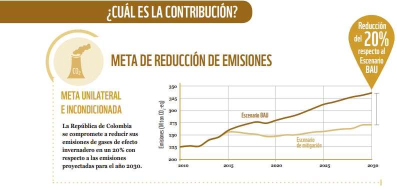 Meta Nacional de reducción - COP 21 Paris 2015 Fuente: