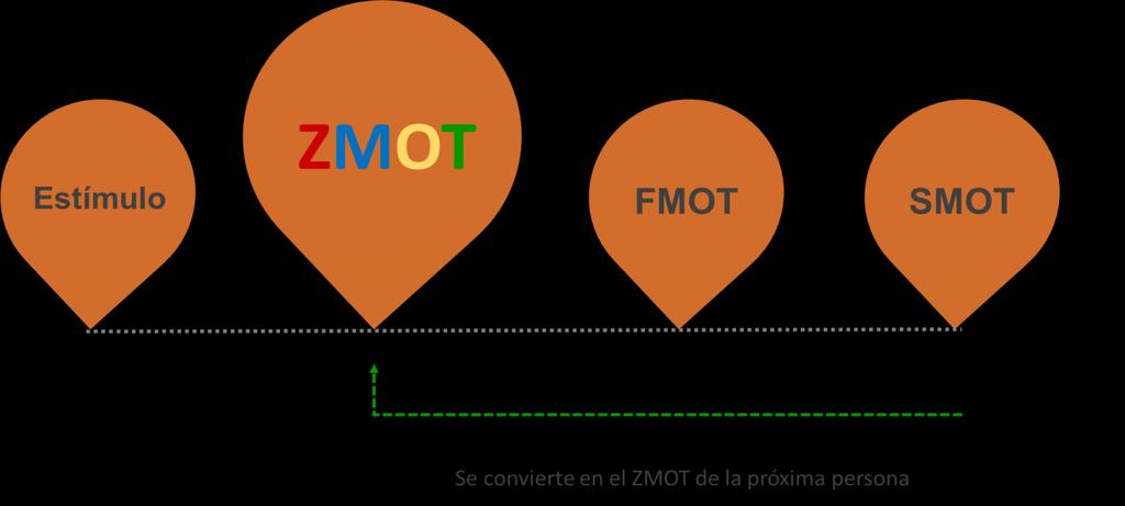Por qué un entorno digital en el B2B? ZMOT: Zero momento of Truth o Momento cero de la verdad 1.