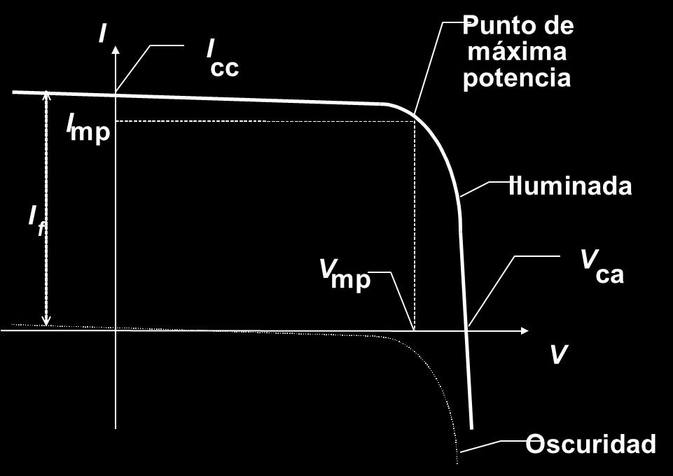 cortocircuito [A] V ca : Tensión de circuito abierto [V] P