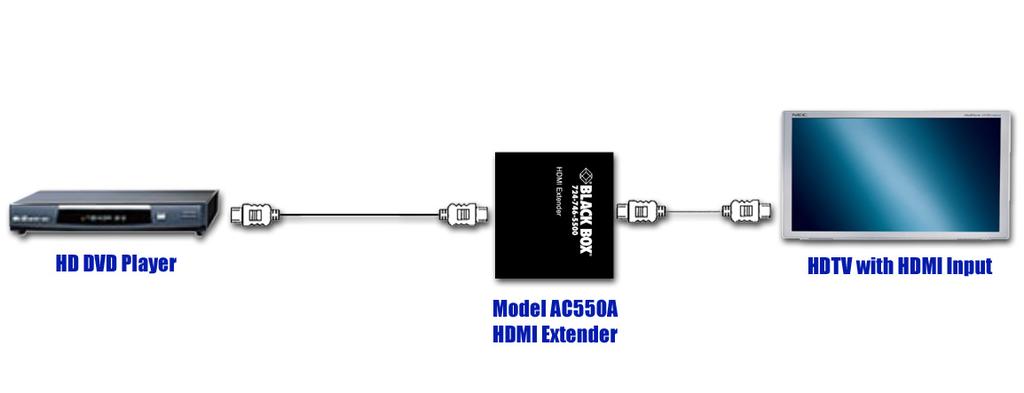 Model AC550A 1.1 General 1. Introduction The AC550A HDMI Extender is a digital signal booster that corrects the signal degradation that occurs in long HDMI cables.