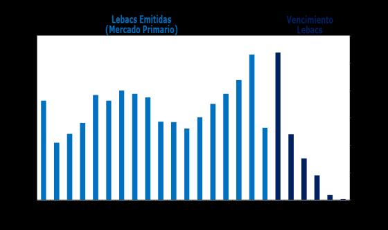 Lebacs - Letes La tasa promedio de las licitaciones en pesos para el mes de Junio fue de 46,12%, lo que significa un aumento de 654 bps respecto del mes anterior.