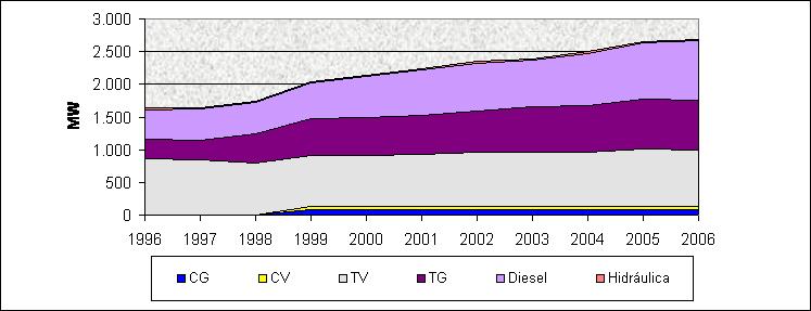 Potencia Nominal Instalada - Total País (MW) - Autoproductores CG CV TV TG Diesel Hidráulica Total 1996 - - 869 291 451 21 1.633 1997 - - 843 300 476 21 1.640 1998 - - 793 442 492 21 1.
