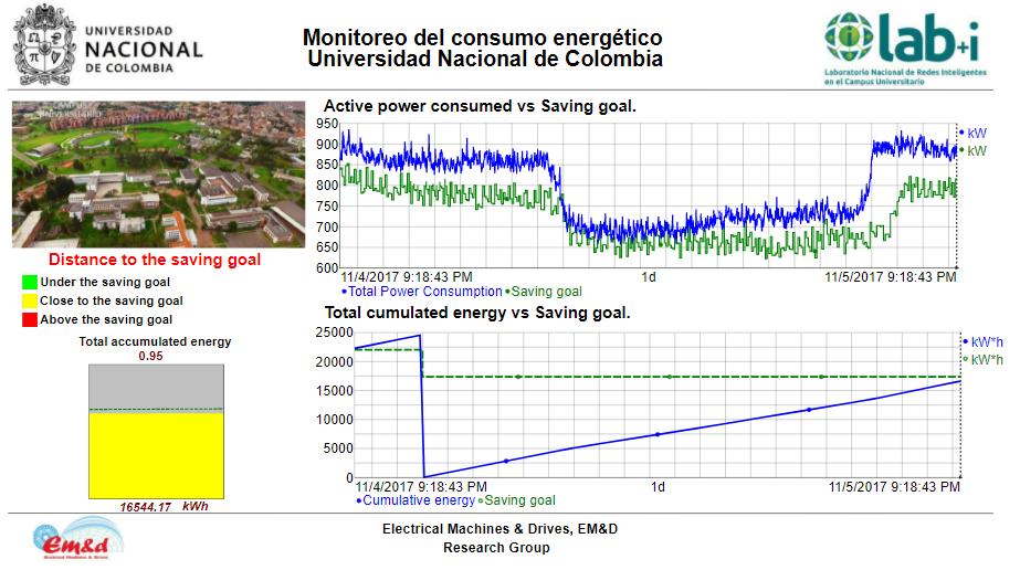 Sistema de Supervisión LAB+i: UN Consumo de energía por día Real-time comparison: Power consumed Vs