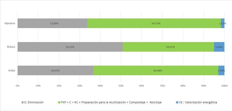 En Gipuzkoa y Araba, los porcentajes de valorización (incluida la reutilización y la valoriación energética) son superiores al 60% (Gipuzkoa 66,2% y Araba 63,4%), mientras que en Bizkaia el