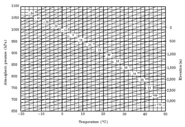 12. CORRECCIÓN ATMOSFÉRICA Gráfico de la corrección atmosférica (para consulta) Puede obtener el valor de la corrección atmosférica fácilmente con el gráfico de la corrección atmosférica.