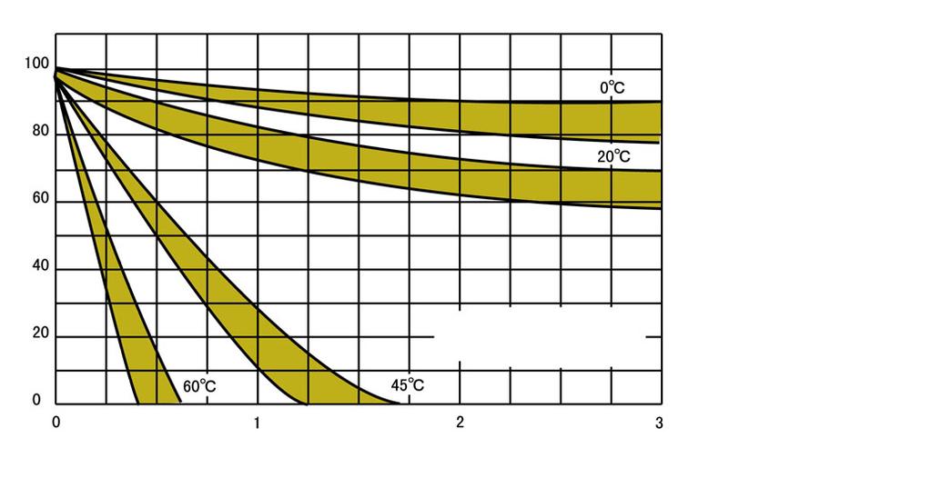 APÉNDICE Descarga: 0.2, E.V.=1.0V Temperatura : 20ºC Temperatura Ambiental Durante la Recarga (ºC) Fig.1 Regarga Temperatura Ambiental (ºC) Fig.
