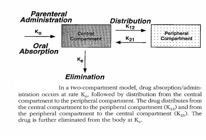 Modelos compartimentales: El proceso de distribución se puede observar más claro si se piensa en modelos farmacocinéticos: Monocompartimental: Cualquier sustancia exógena que ingresa al organismo,se