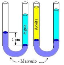 PROBLEMA N 6: En unos vasos comunicantes hay agua y mercurio. La diferencia de alturas de los niveles del mercurio en los vasos es h = 1 cm.