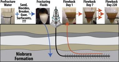 FLUIDO DE RETORNO O FLOWBACK El agua que se inyecta como parte del fluido de fractura regresa a superficie a través de las mismas tuberías del pozo.