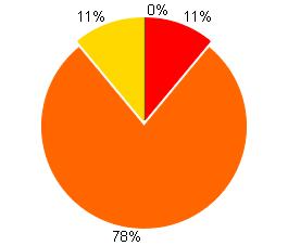 54% 44% 47% El 54% de los estudiantes NO contestó correctamente las preguntas correspondientes a la competencia Lectora en la prueba de Lenguaje.