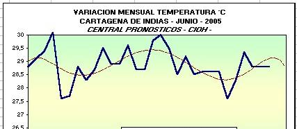 ANALISIS ESTADISTICO DE LOS PRINCIPALES PARAMETROS METEOROLOGICOS DURANTE EL MES DE JUNIO - ESTACION METEOROLOGICA CIOH - CARTAGENA VIENTO: Durante todo el mes, predominaron los vientos del