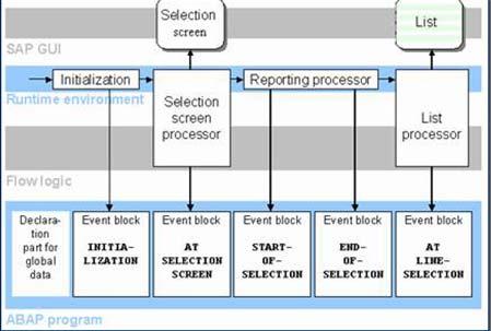 Lección 1 Tipos de eventos Eventos en programas ejecutables Un report es un programa que realiza las siguientes fases: Recogida de parámetros (si los hay) mediante la pantalla de selección.