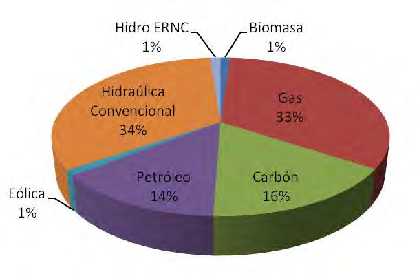Desarrollo de las ERNC en Chile Contexto Nacional Capacidad Instalada Total: 15.460 MW (MINENERGIA, 2010) Capacidad Instalada de ERNC: 554 MW, equivalente a un 3,6 %.