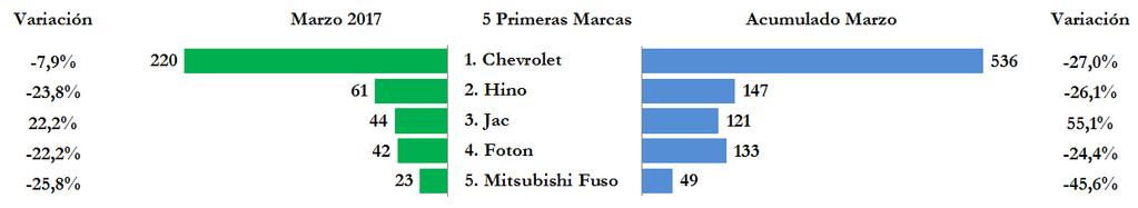 Las cinco marcas con mayor número de matrículas fueron Chevrolet con 220 unidades, Hino con 61, JAC con 44, Fotón con 42, y Mitsubishi