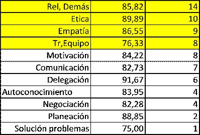 Resultados evaluaciones de habilidades Fortalezas Oportunidades Series1, Rel, Demás, 85,82 Series1, Etica, 89,89