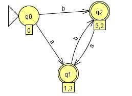 Aplicndo el lgoritmo, obtenemos los estdos y l función de trnsición γ p0 ={q0} inicil γ(p0, ) = δ(q0, ) = {q1,q3} = p1 finl γ(p0, b) = δ(q0, b) = {q2,q3} = p2 finl γ(p1, ) = δ(q1, ) δ(q3, ) = = p3
