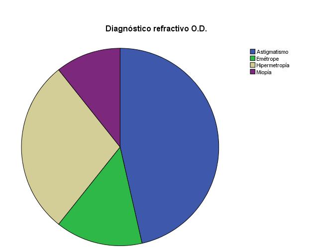 5.4 DIAGNÓSTICOS 5.4.1 Diagnósticos refractivos: Al realizar la refracción dinámica y la refracción bajo ciclopegia a la población a estudio se encontró que para el ojo derecho el astigmatismo fue el