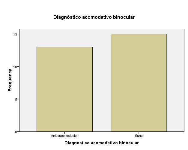 Para el diagnóstico acomodativo binocular solo se encontró anisoacomodación con un 46.4% (13/28) frente a un 53.6% (15/28) que se presentaron sin alteración.