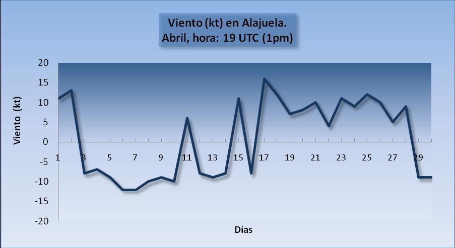 2. Condiciones atmosféricas locales En abril 211 se registraron 3 empujes polares que ingresaron a Centroamérica.