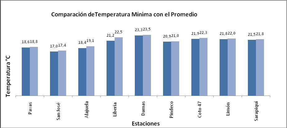 Fig. 8. Comparación de los valores de la temperatura mínima promedio del mes (color claro) de abril 211, en contraste con las temperaturas mínimas promedio climatológico (color oscuro). 3.