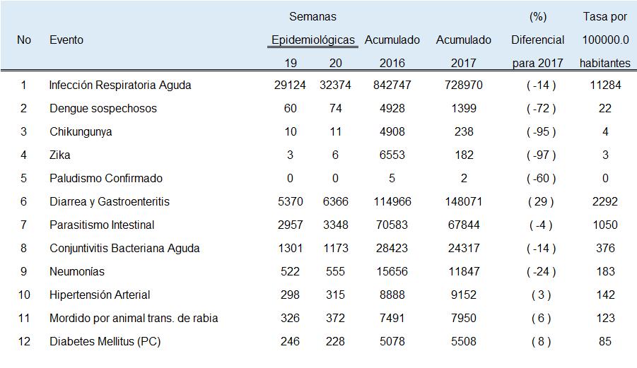 5 Resumen de eventos de notificación hasta se 20/2017 6 Enfermedad Diarreica Aguda, EL Salvador, SE 20-2017 El promedio semanal de enfermedad diarreica aguda es de 7,404 casos.