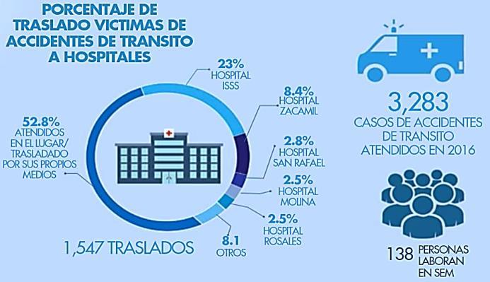1 Incremento de Morbi-mortalidad por accidentes de tránsito por motocicleta en El Salvador, año 2012-2016. 3.