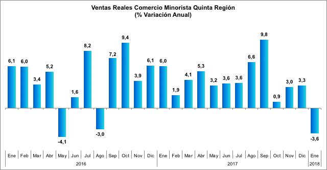 Región de Valparaíso Las ventas de la Región de Valparaíso evidenciaron en diciembre de 2017 un alza real de 3,3% anual, en línea con el resultado de noviembre, y terminando así el 2017 con un alza