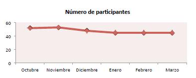 NÚMERO Y PERFIL DE LOS/LAS PARTICIPANTES o Las clases de euskera dieron comienzo el 10 de octubre de 2014. o Las personas matriculadas inicialmente fueron 52.