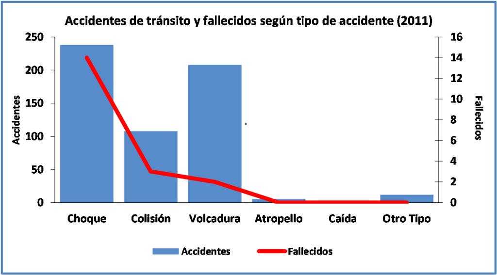 Accidentes de tránsito y consecuencias según tipo de accidente (2011) Tipo Accidentes Fallecidos Graves Menos graves Leves Total lesionados Choque 238 14 29 27